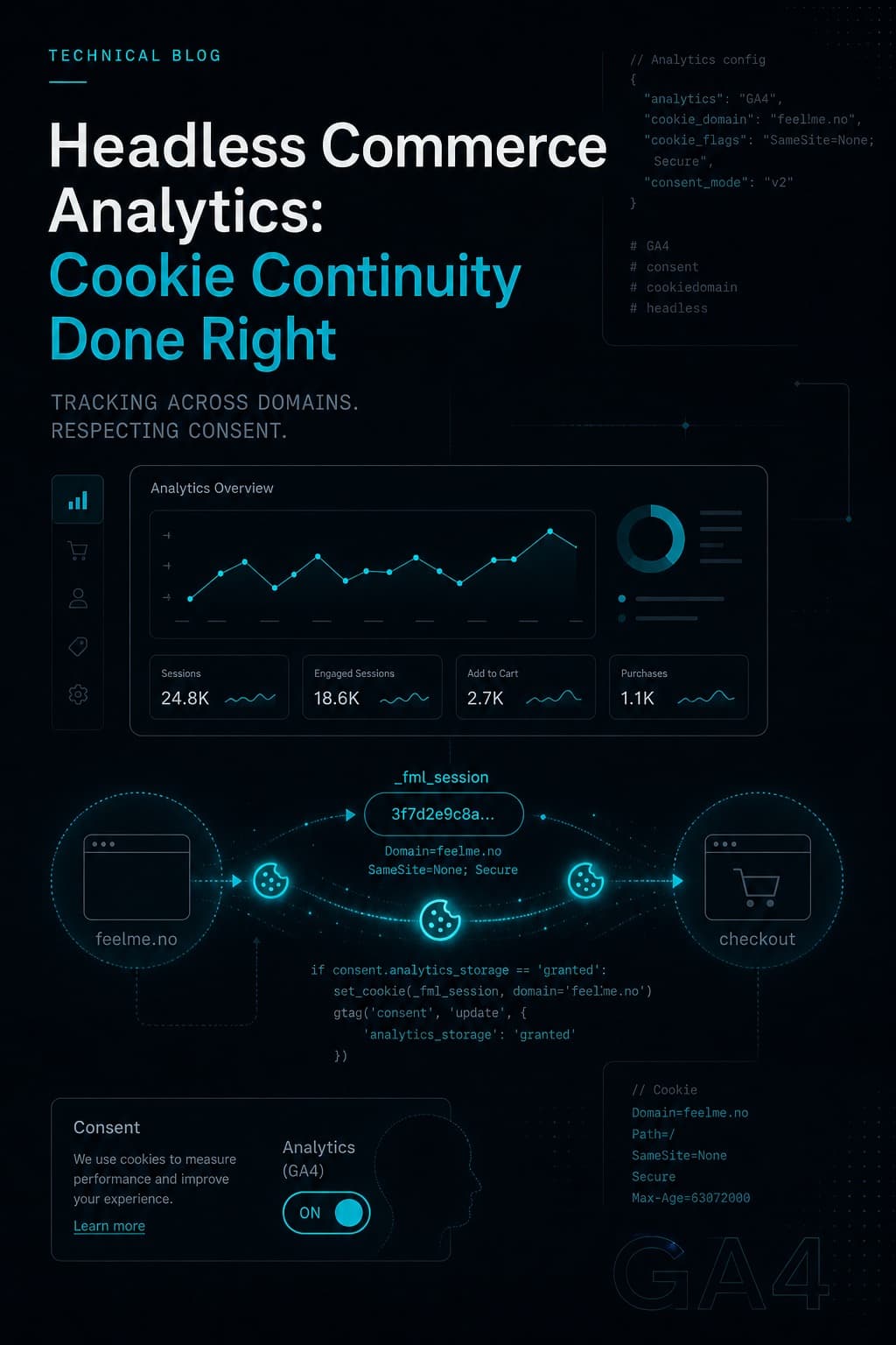 Technical illustration: headless analytics and cookie continuity