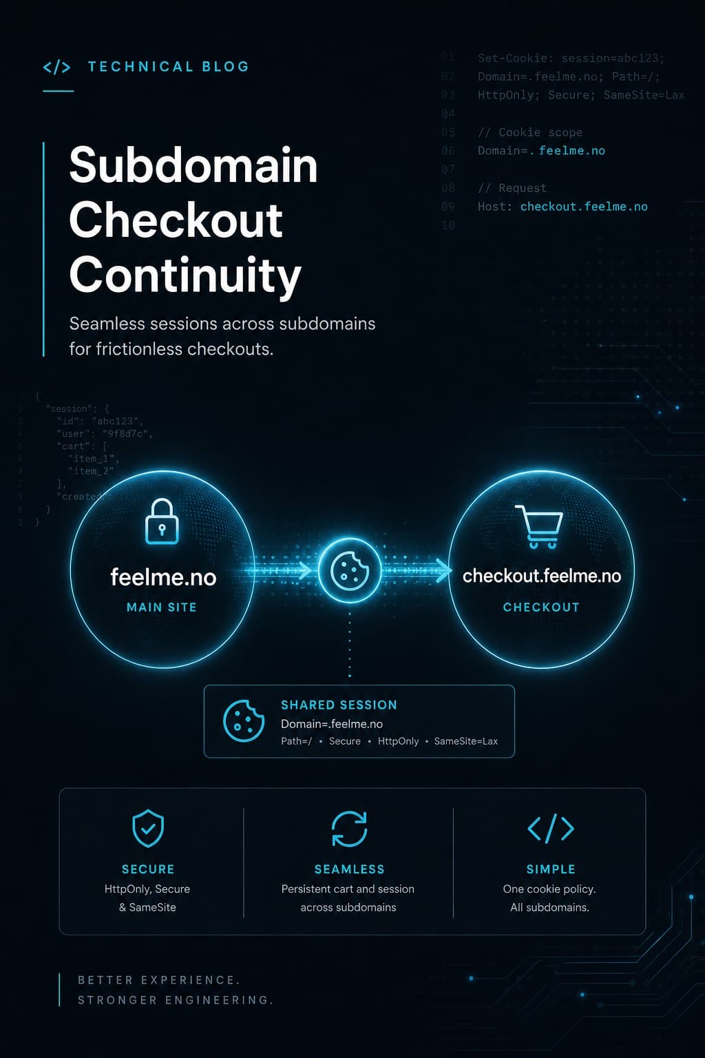 Technical illustration: checkout.feelme.no and cookie continuity